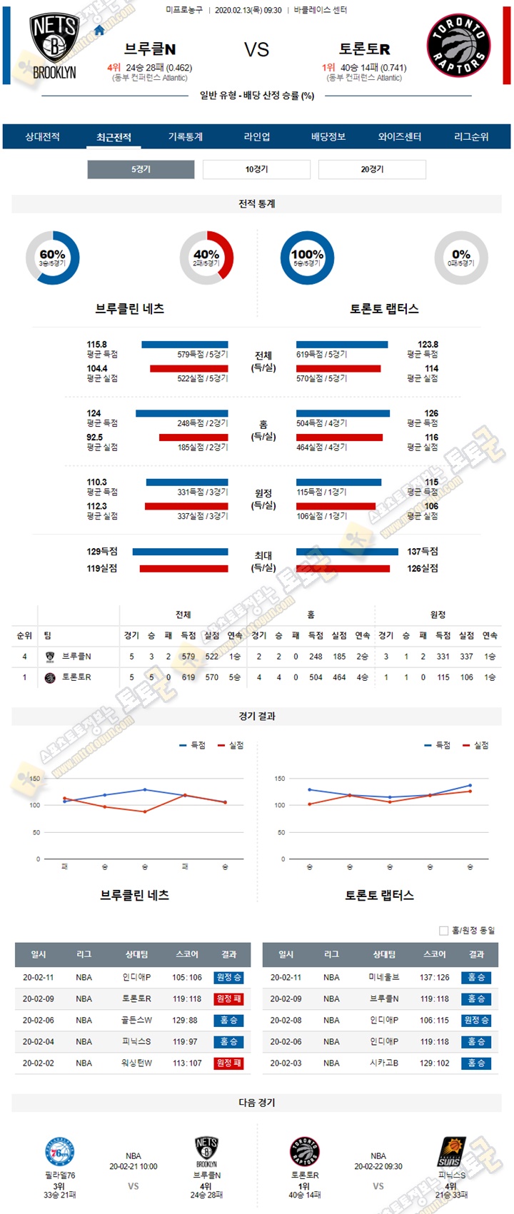 분석픽 NBA 2월 13일 11경기 토토군 분석