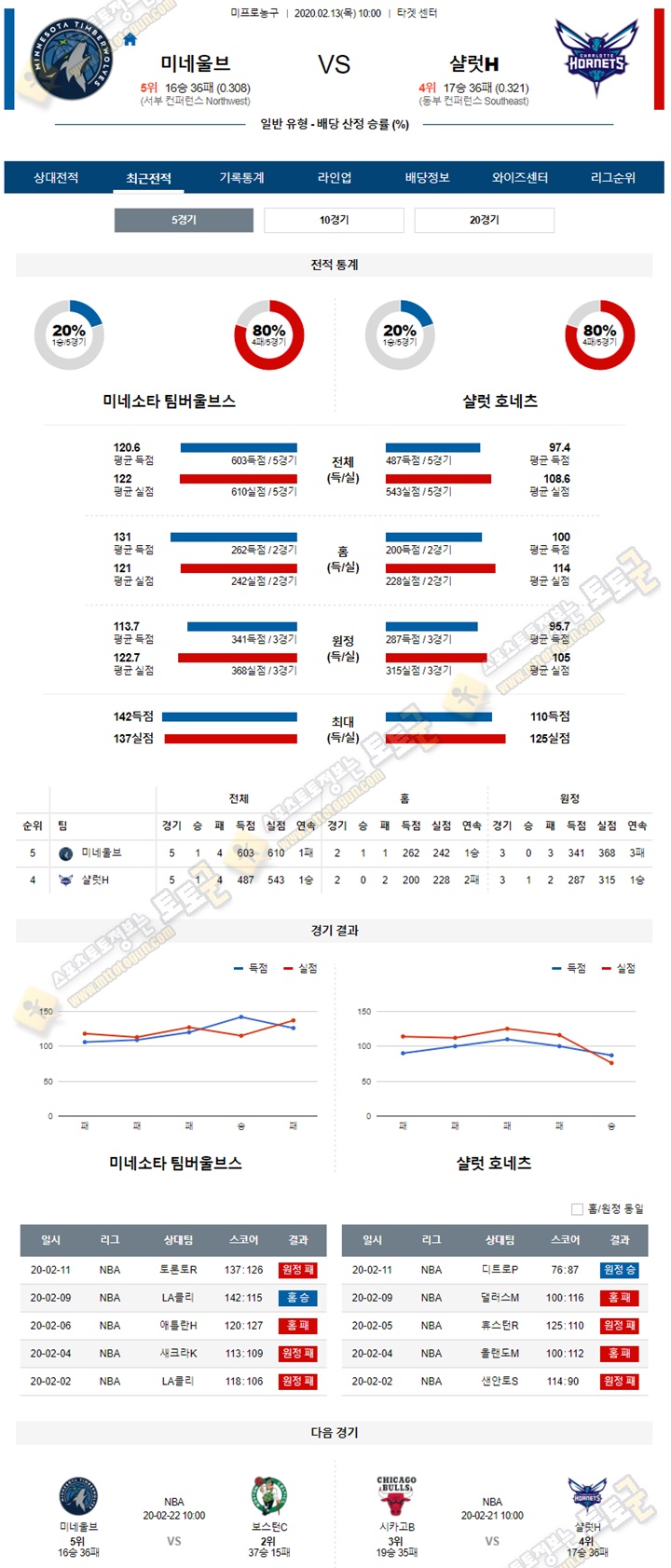 분석픽 NBA 2월 13일 11경기 토토군 분석