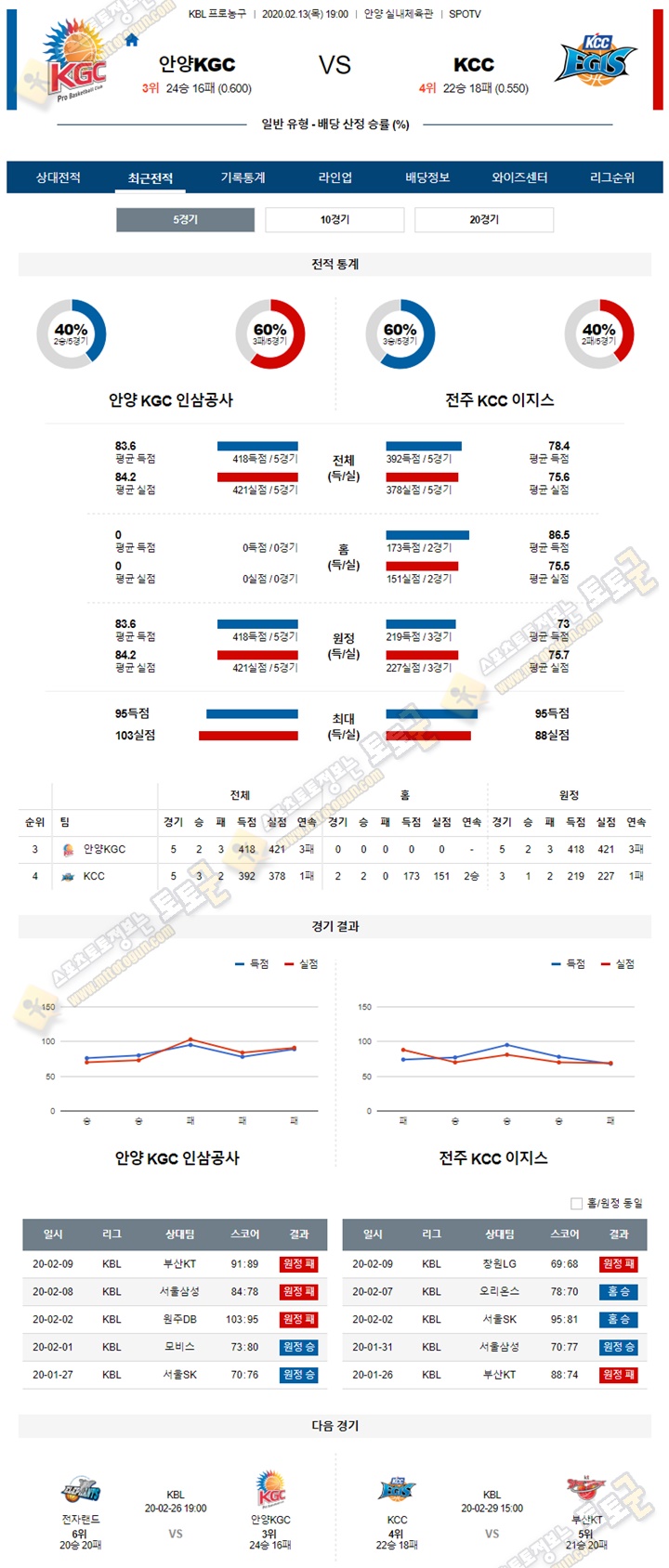 분석픽 KBL 2월 13일 2경기 토토군 분석