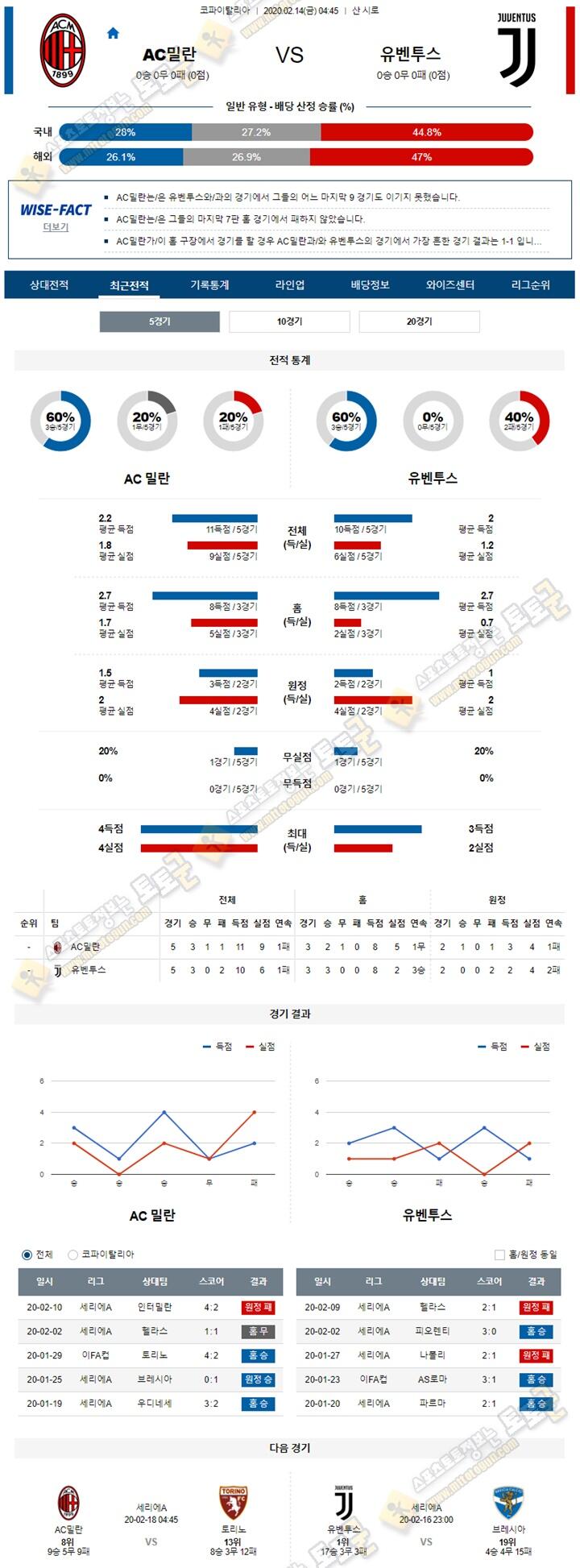 분석픽 이FA컵 2월 14일 AC밀란 유벤투스 토토군 분석