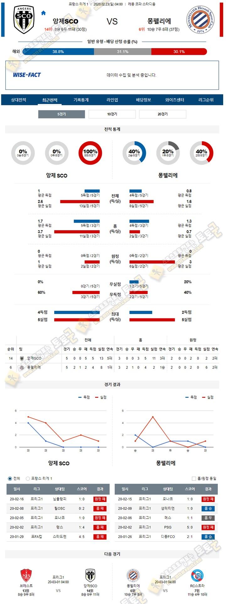 분석픽 리그앙 2월 23일 5경기 토토군 분석