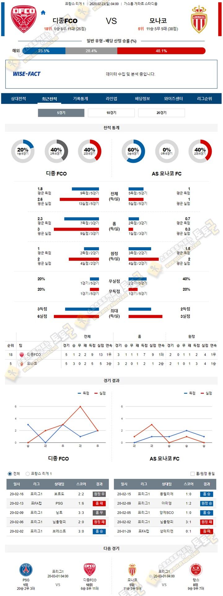 분석픽 리그앙 2월 23일 5경기 토토군 분석