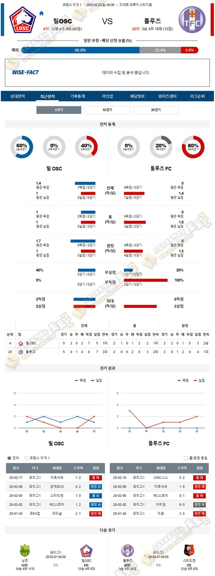 분석픽 리그앙 2월 23일 5경기 토토군 분석