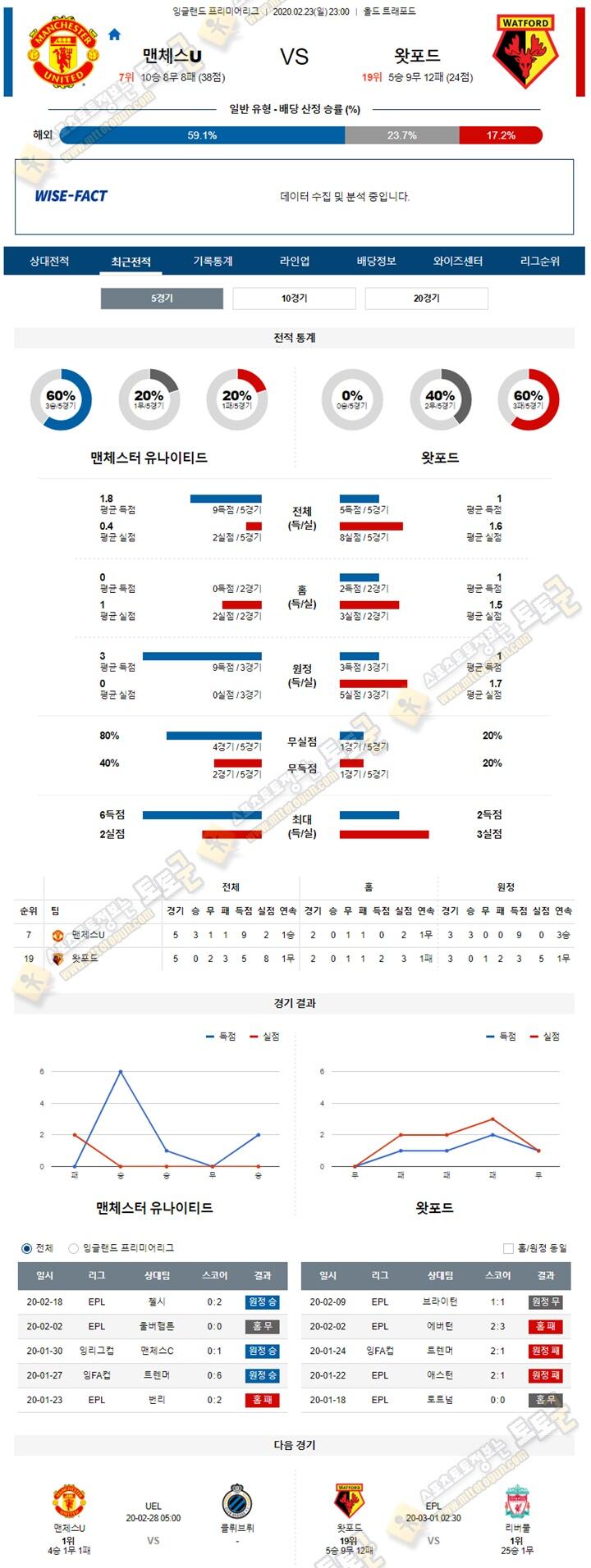 분석픽 EPL 2월 23-24일 3경기 토토군 분석