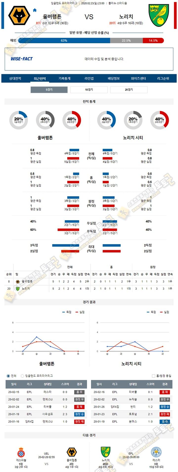 분석픽 EPL 2월 23-24일 3경기 토토군 분석