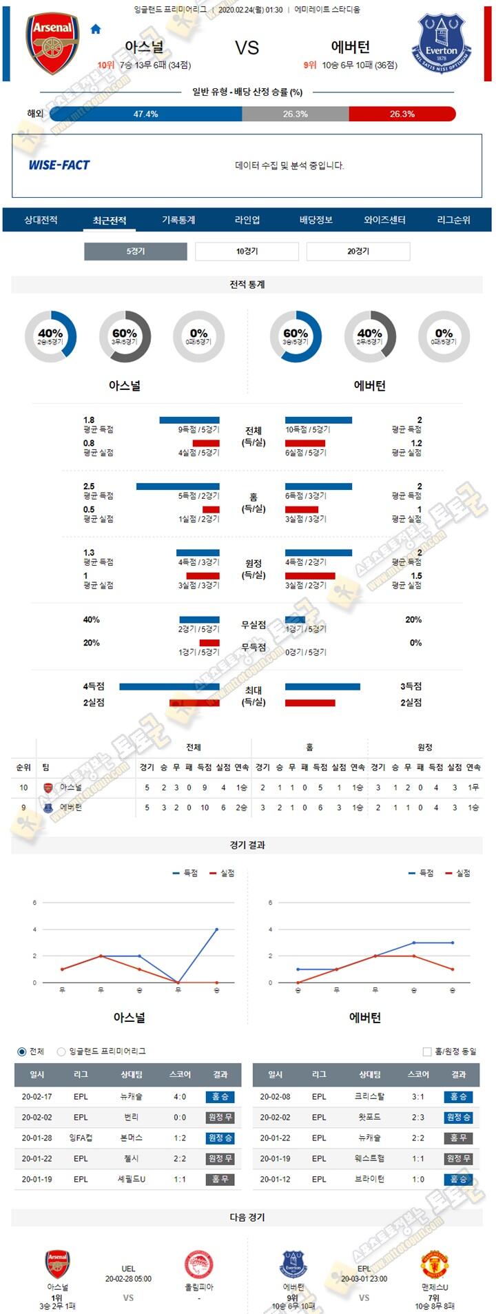 분석픽 EPL 2월 23-24일 3경기 토토군 분석