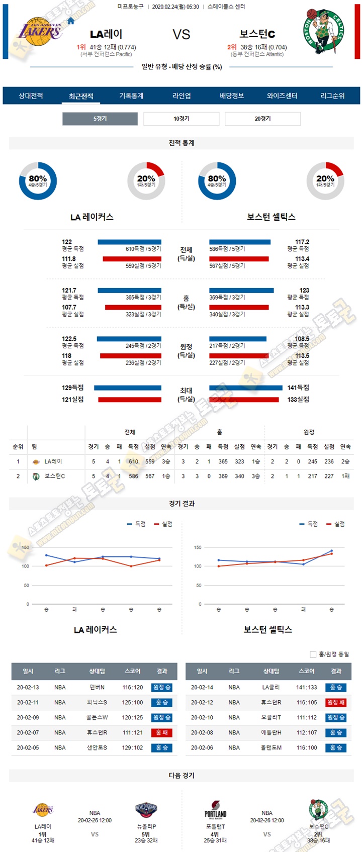 분석픽 NBA 2월 24일 7경기 토토군 분석