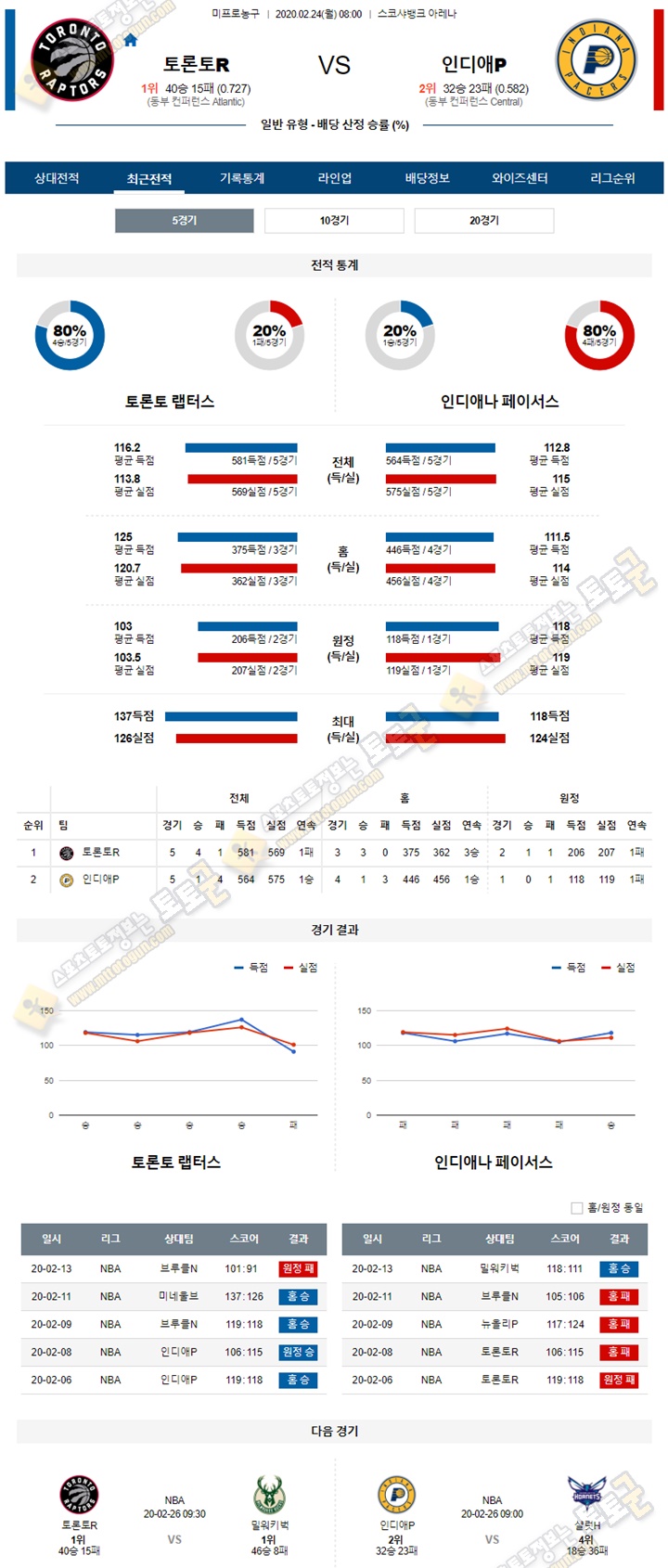 분석픽 NBA 2월 24일 7경기 토토군 분석