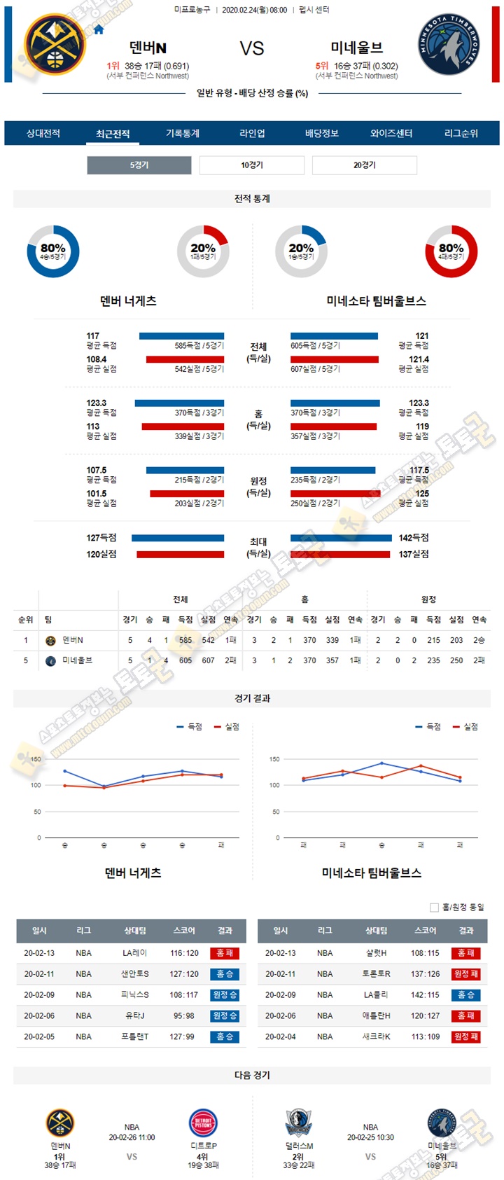 분석픽 NBA 2월 24일 7경기 토토군 분석