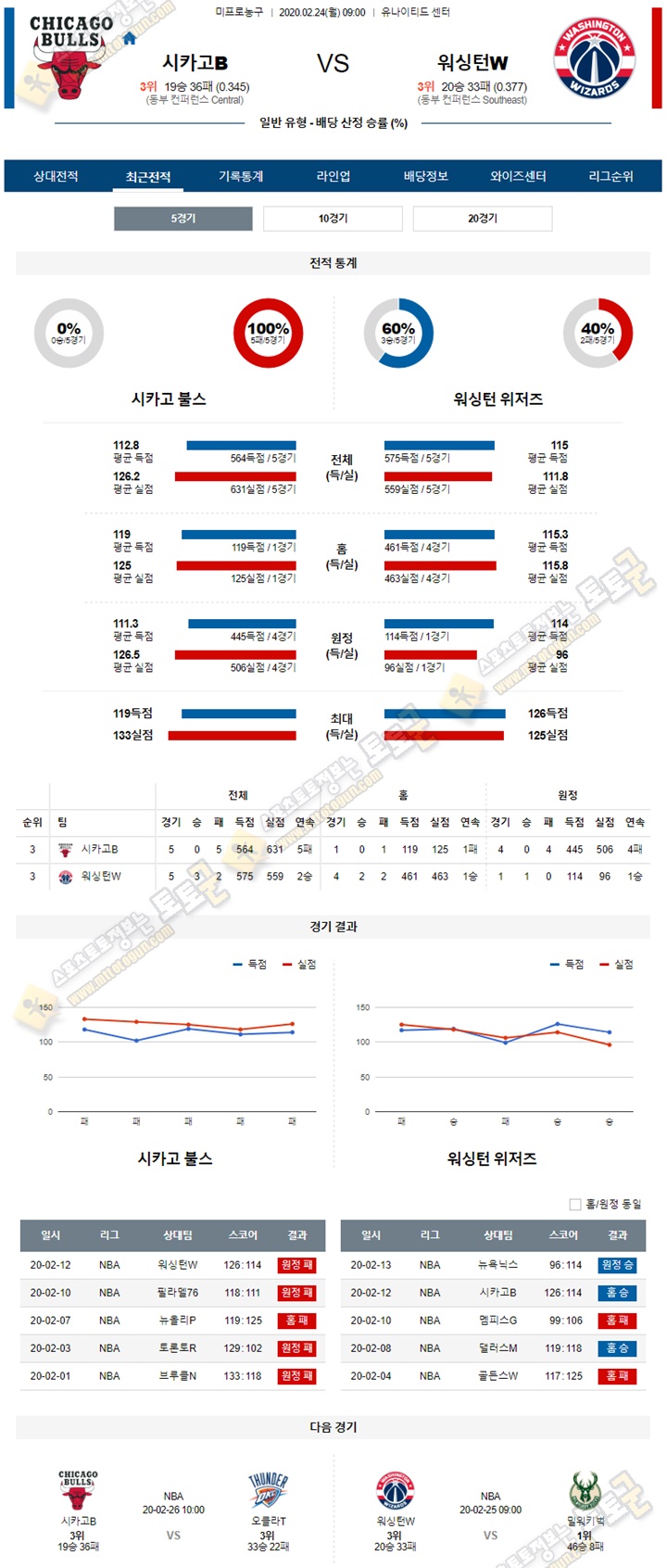 분석픽 NBA 2월 24일 7경기 토토군 분석