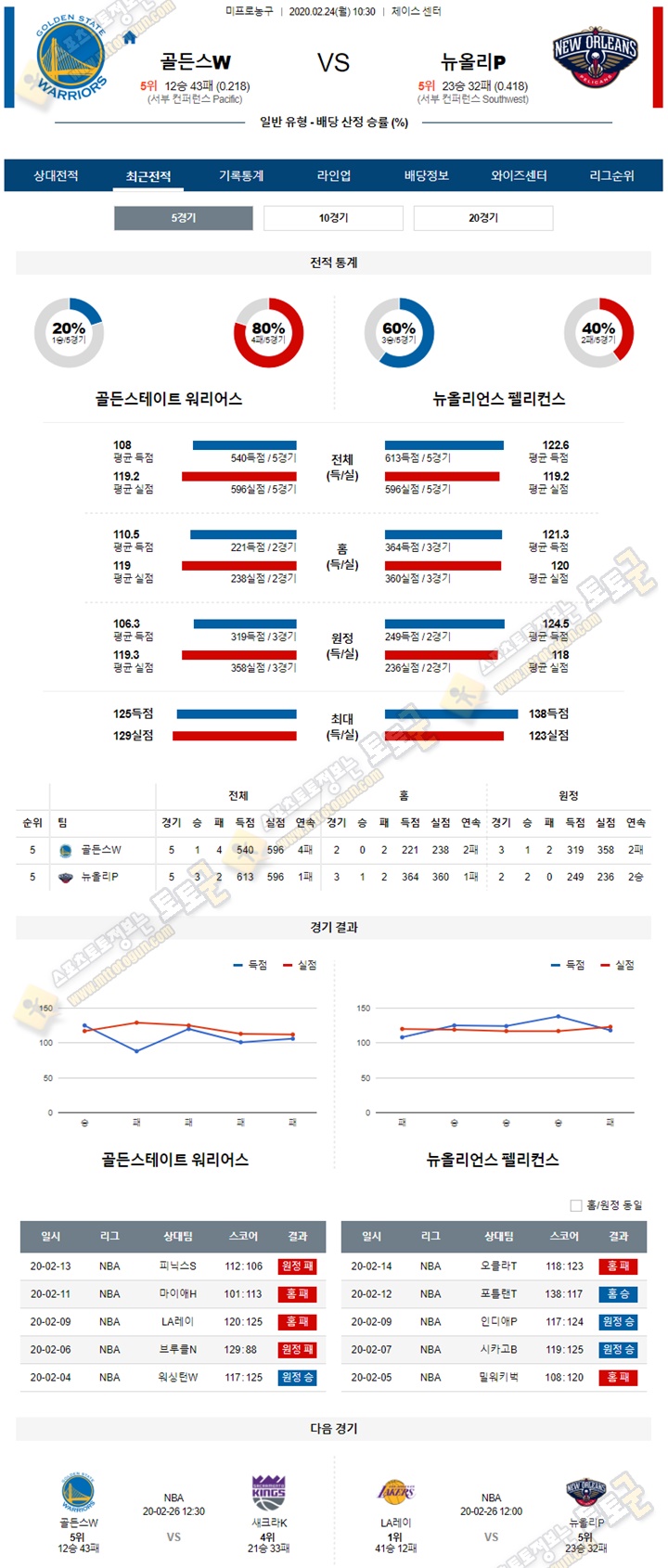 분석픽 NBA 2월 24일 7경기 토토군 분석