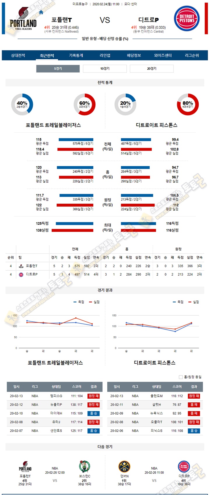 분석픽 NBA 2월 24일 7경기 토토군 분석