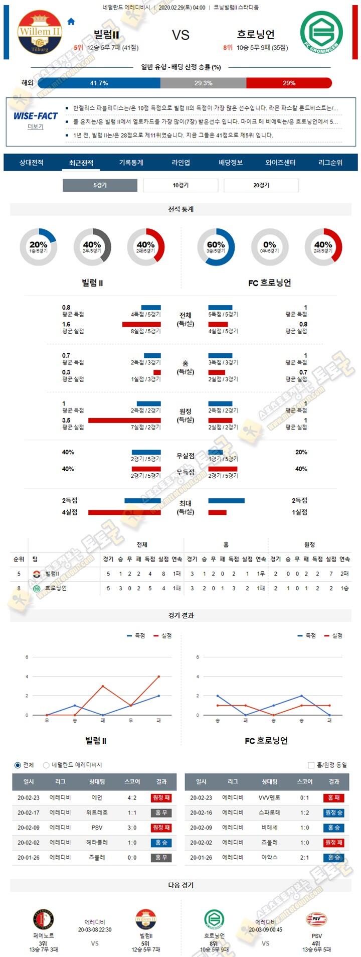 분석픽 에레디비 2월 29일 빌럼II 흐로닝언 토토군 분석