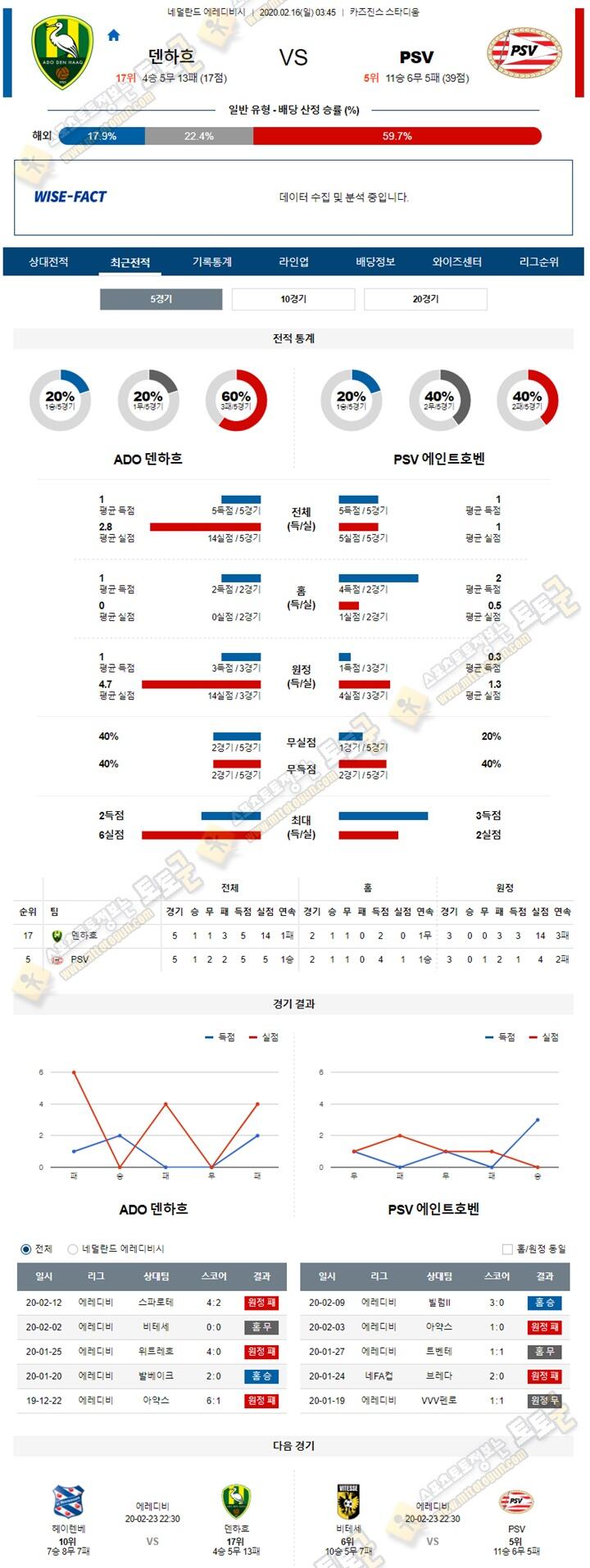 분석픽 에레디비 2월 16일 3경기 토토군 분석