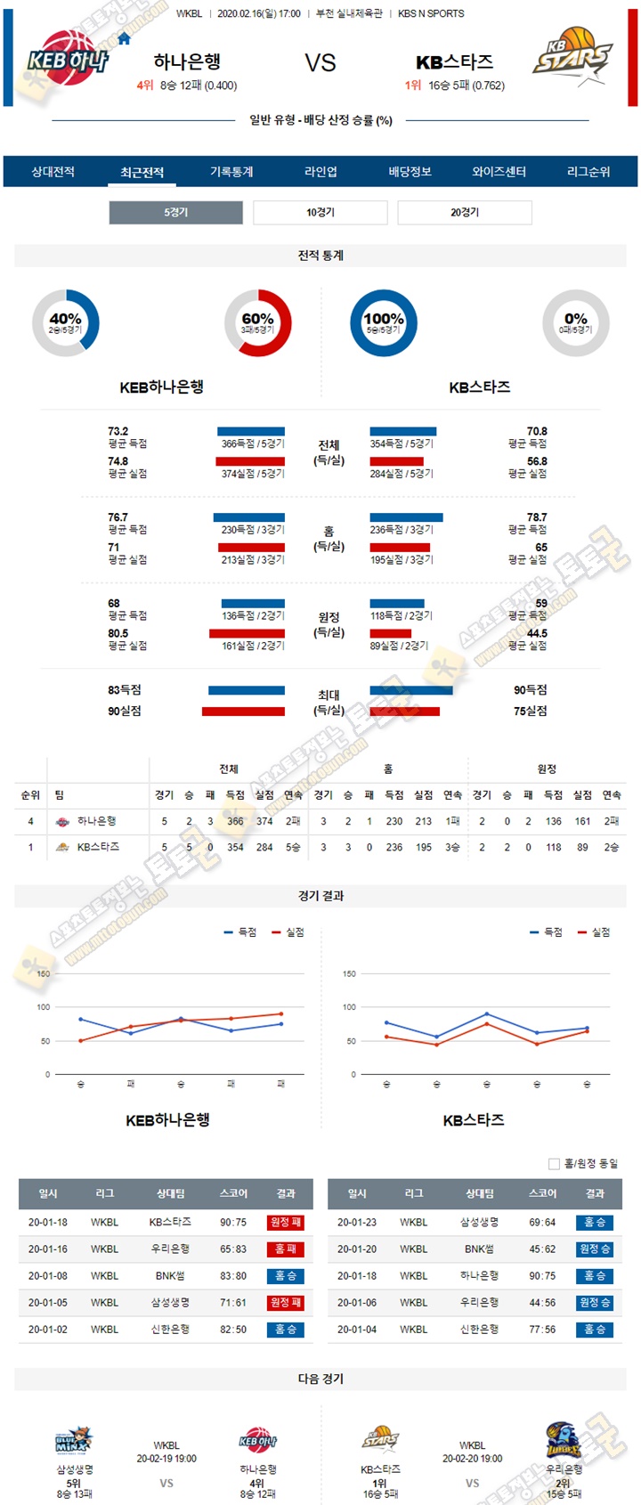 분석픽 WKBL 2월 16일 하나은행 KB스타즈 토토군 분석