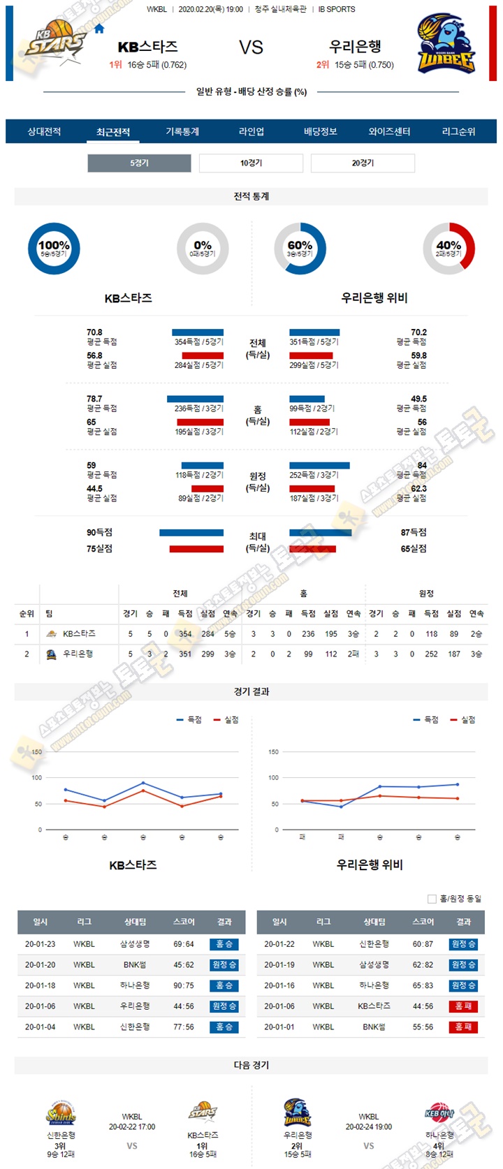 분석픽 WKBL 2월 20일 KB스타즈 우리은행 토토군 분석