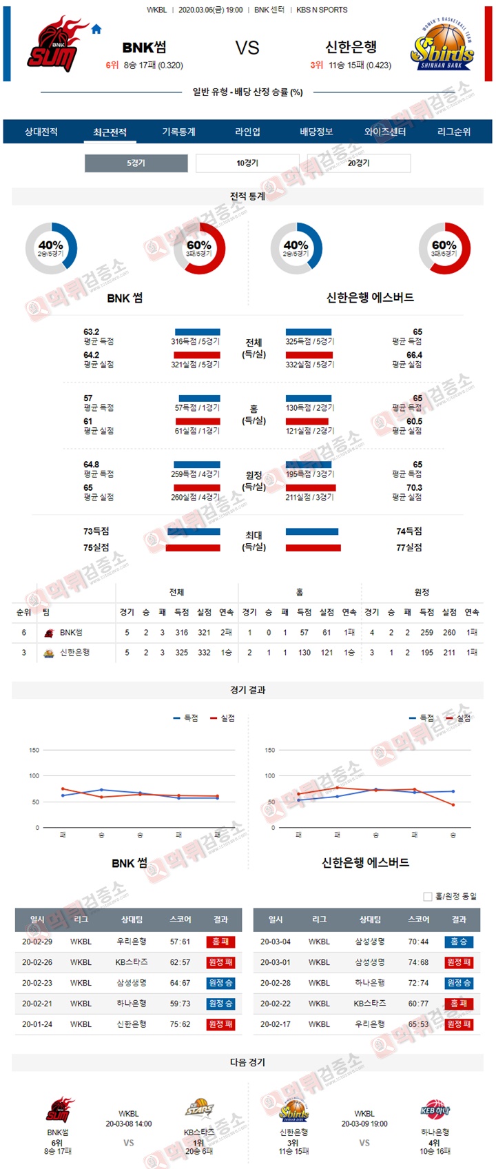 분석픽 WKBL 3월 6일 BNK썸 신한은행 먹튀검증소 분석픽