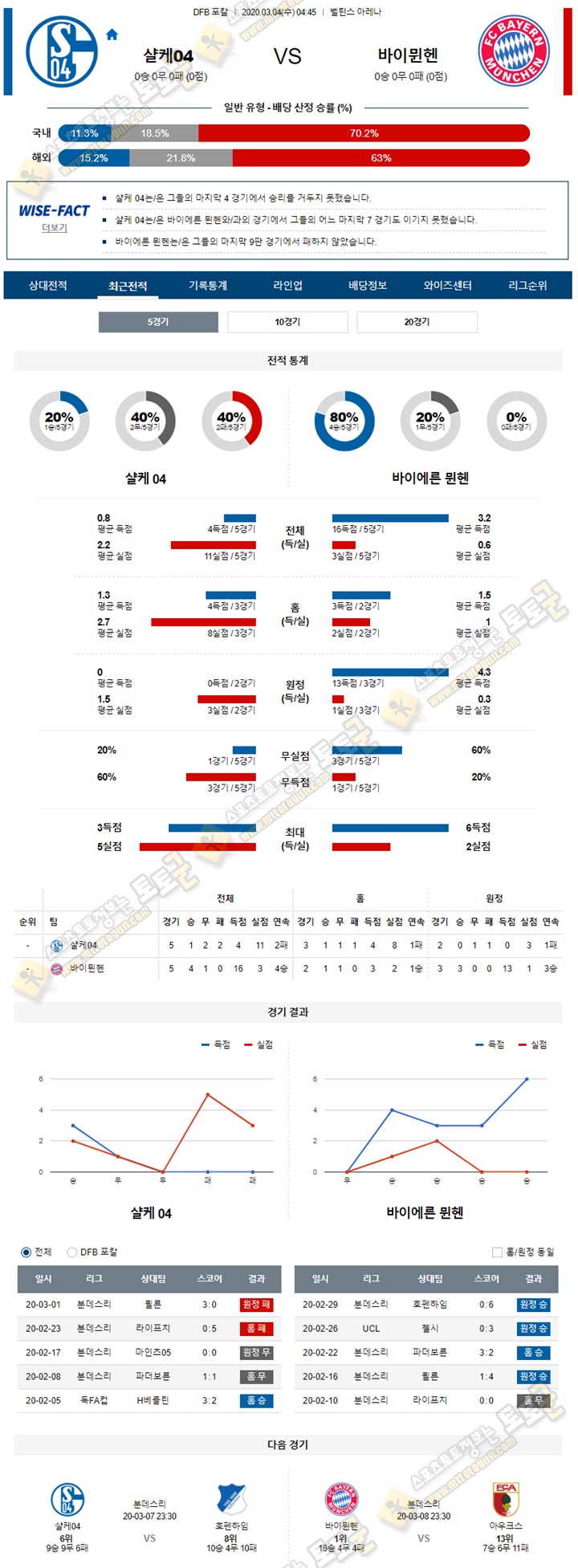 분석픽 독FA컵 3월 4일 2경기 토토군 분석