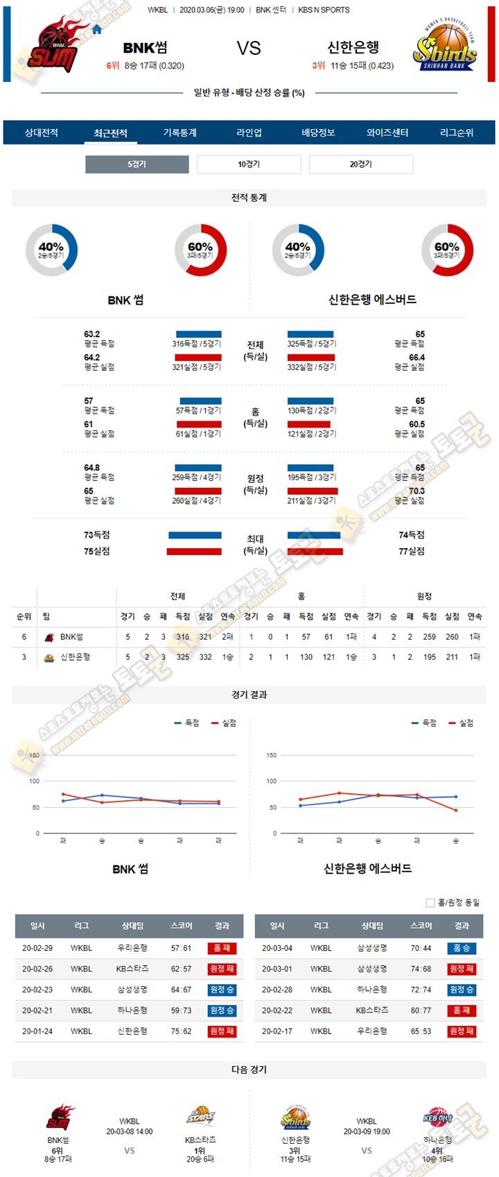 분석픽 WKBL 3월 6일 BNK썸 신한은행 토토군 분석