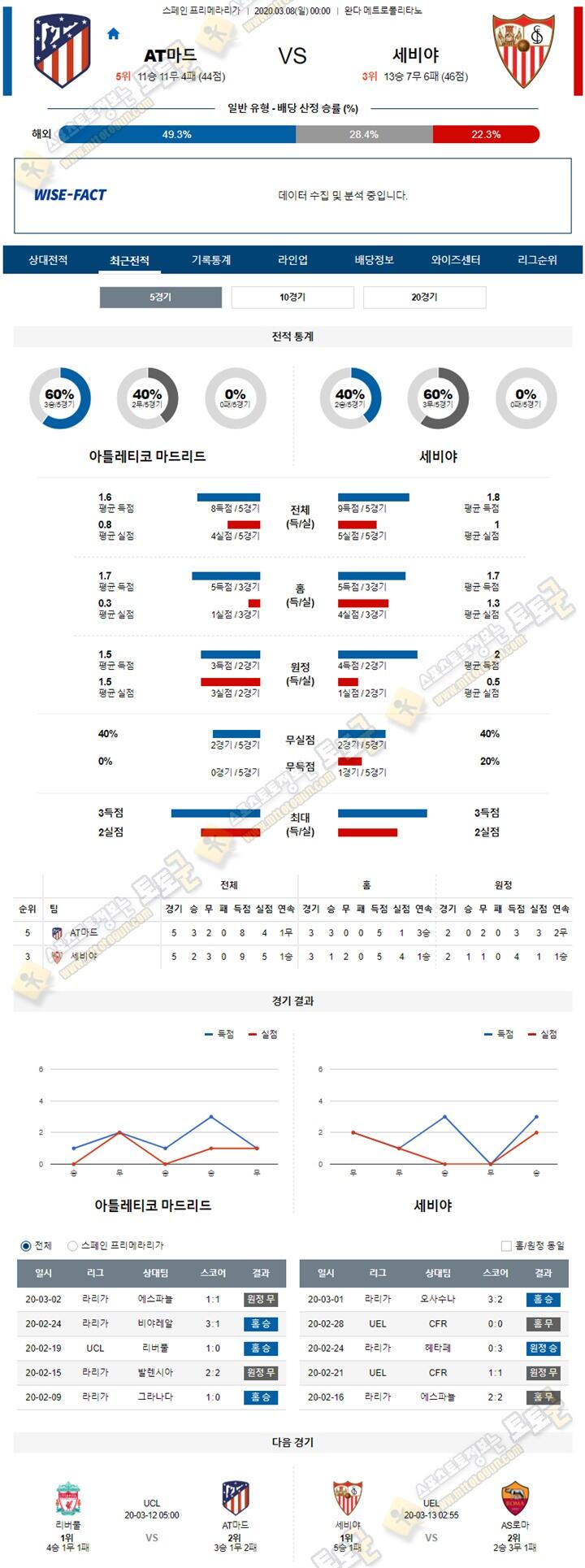 분석픽 라리가 3월 7-8일 4경기 토토군 분석