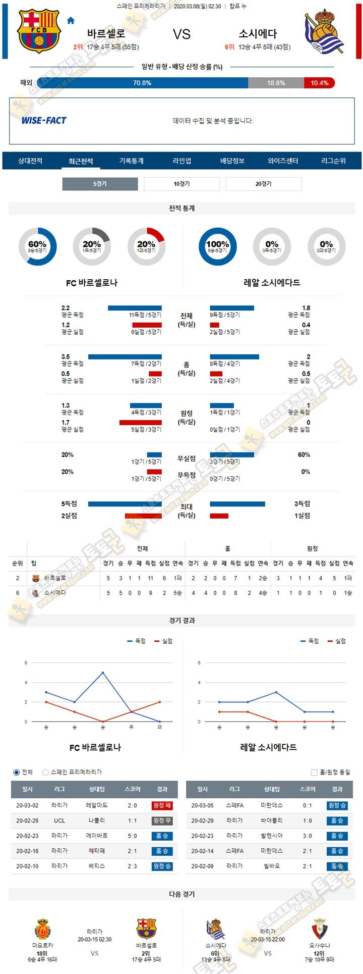 분석픽 라리가 3월 7-8일 4경기 토토군 분석