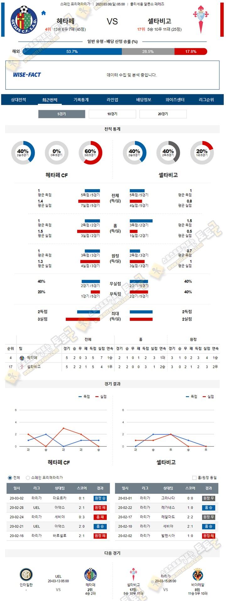 분석픽 라리가 3월 7-8일 4경기 토토군 분석