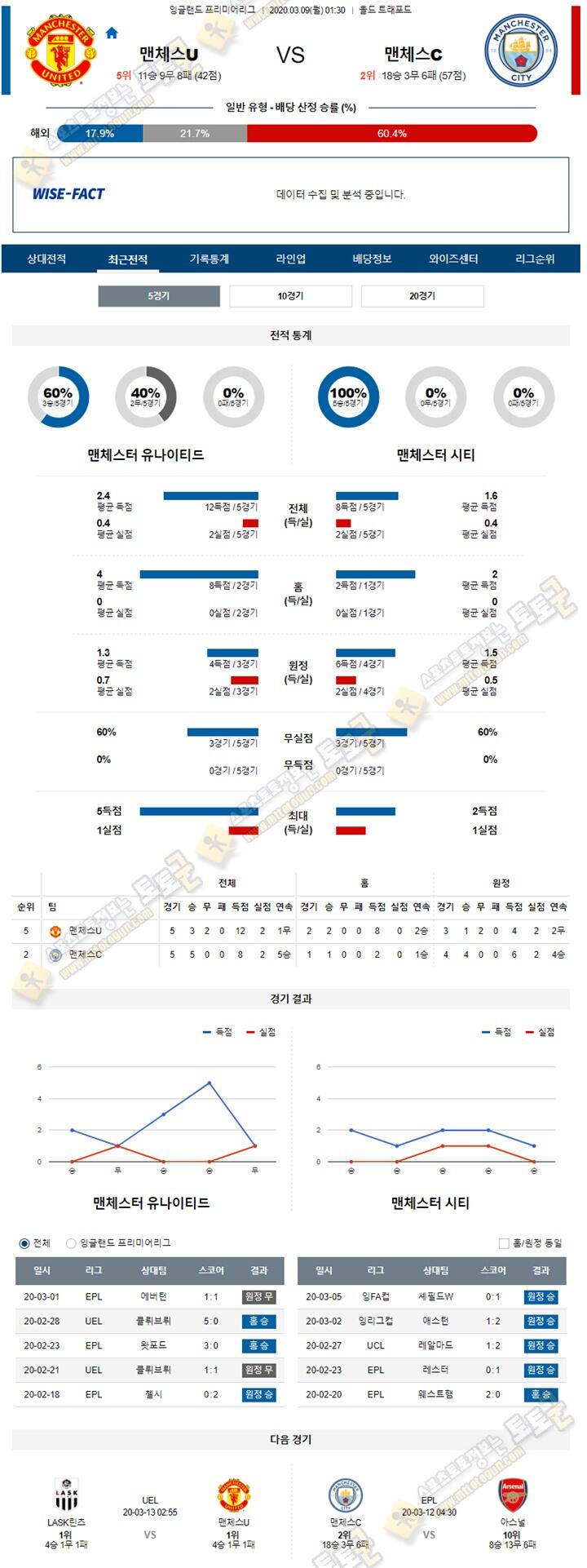 분석픽 EPL 3월 8-9일 2경기 토토군 분석