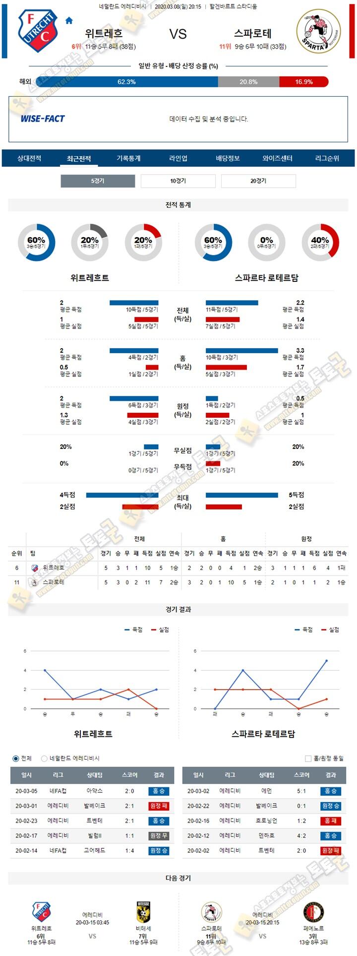 분석픽 에레디비 3월 8-9일 4경기 토토군 분석