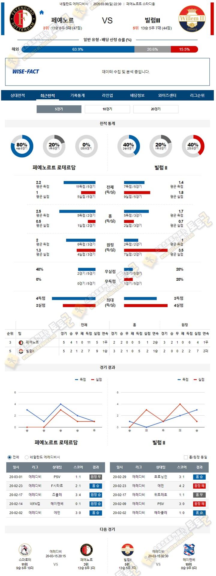 분석픽 에레디비 3월 8-9일 4경기 토토군 분석