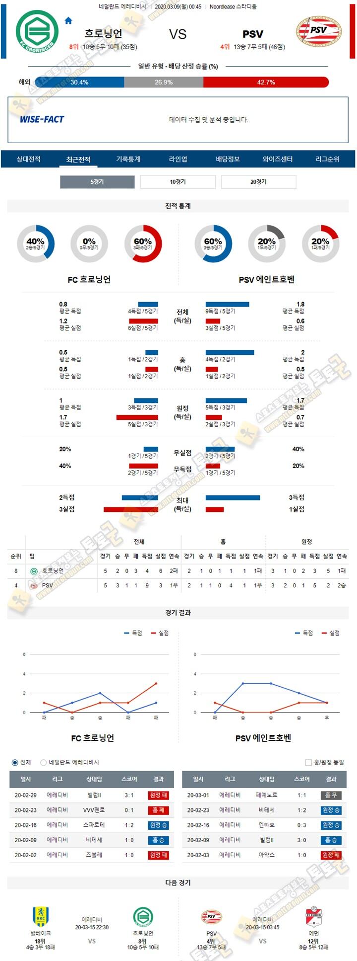 분석픽 에레디비 3월 8-9일 4경기 토토군 분석