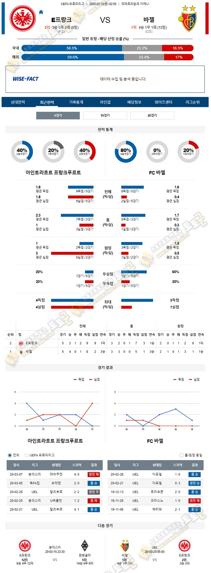 분석픽 UEL 3월 13일 6경기 토토군 분석