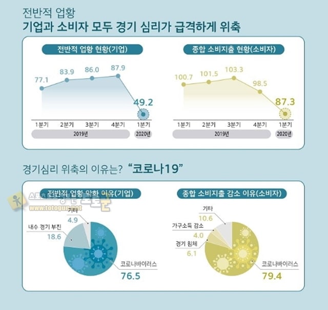 먹튀검증 토토군 스포츠 뉴스 문화체육관광 1분기 체감경기 최악 