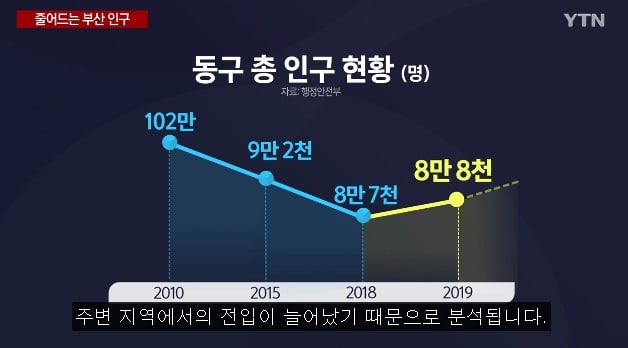 전국에서 인구감소가 가장 빠른 도시