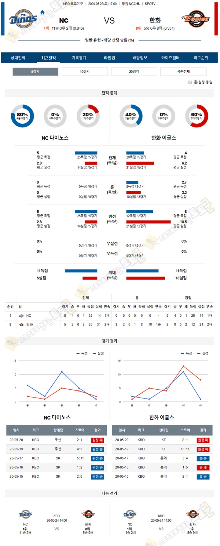 분석픽 5월 23일 KBO 프로야구 5경기 토토군 분석