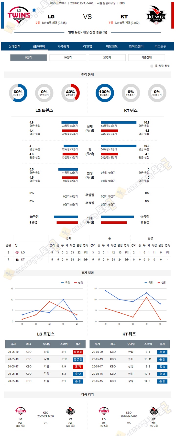 분석픽 5월 23일 KBO 프로야구 5경기 토토군 분석