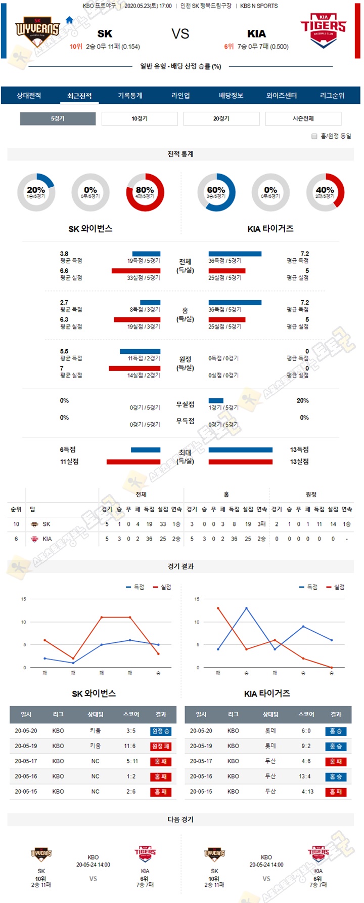 분석픽 5월 23일 KBO 프로야구 5경기 토토군 분석