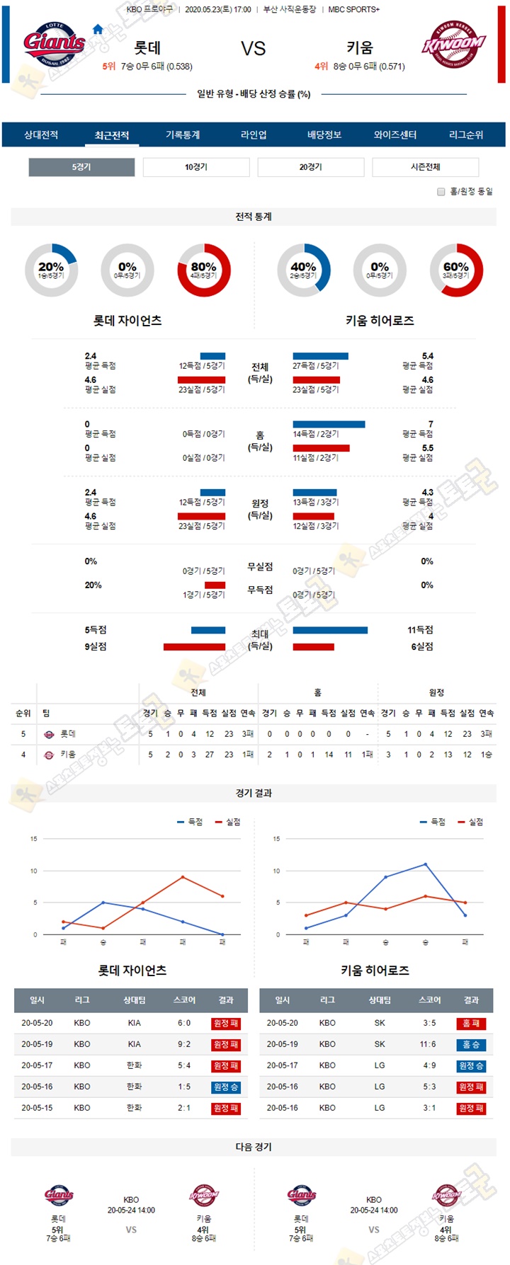 분석픽 5월 23일 KBO 프로야구 5경기 토토군 분석