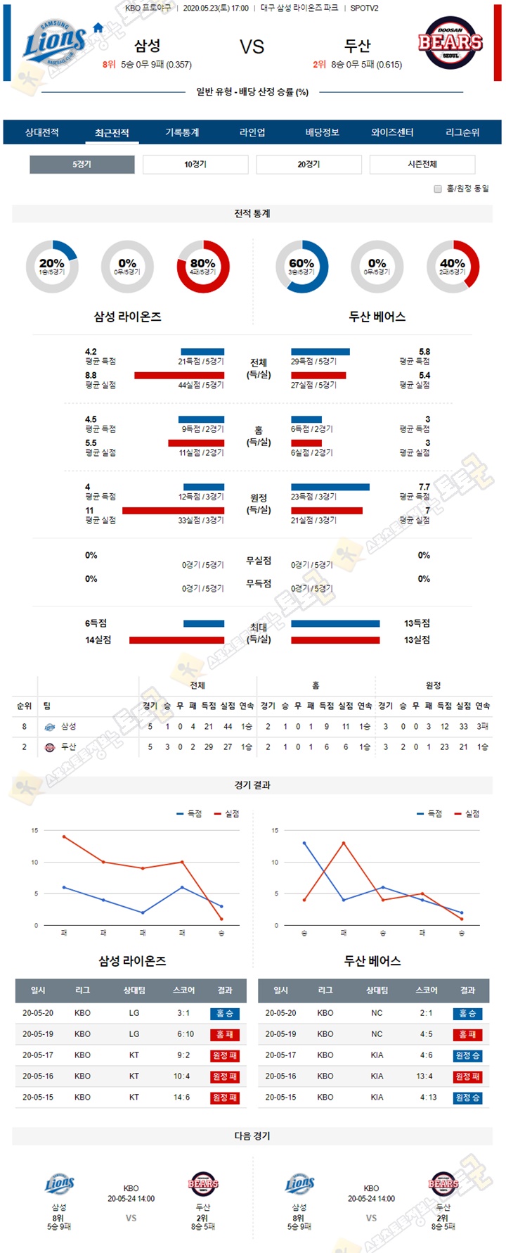 분석픽 5월 23일 KBO 프로야구 5경기 토토군 분석