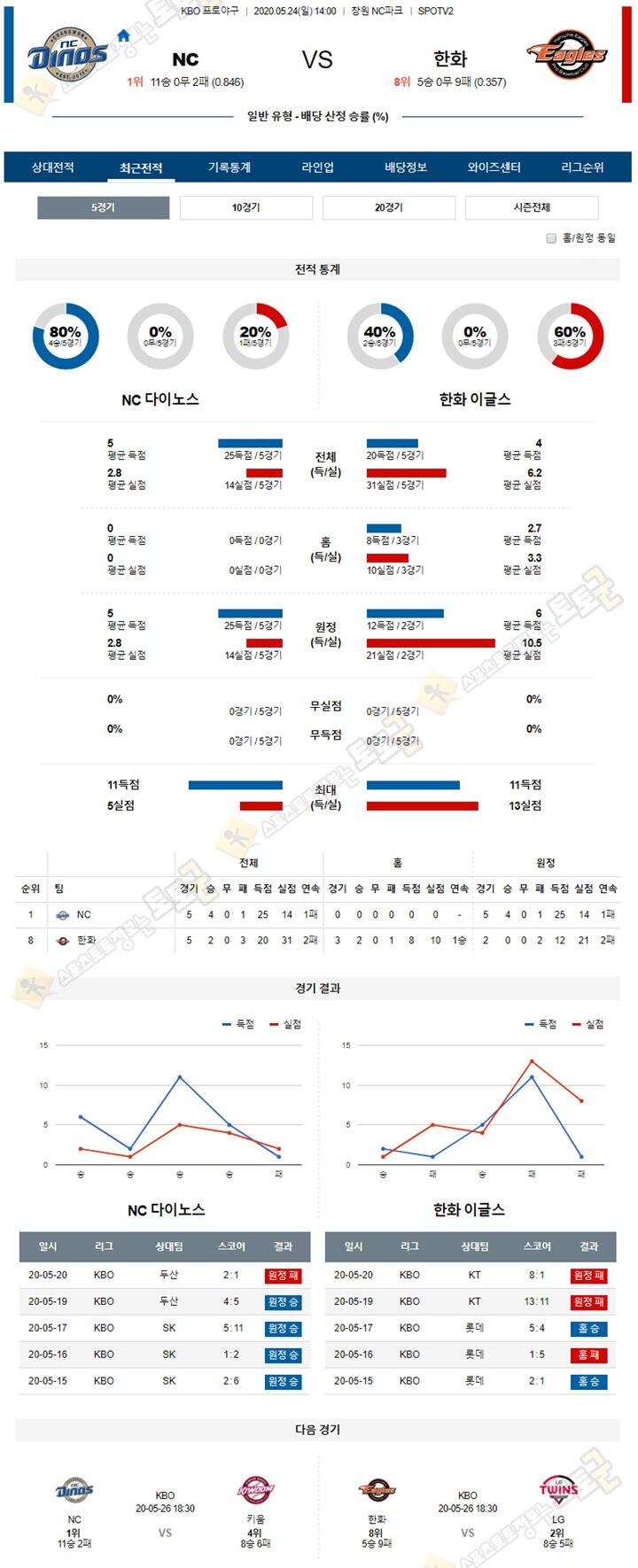 분석픽 5월 24일 KBO 프로야구 5경기 토토군 분석