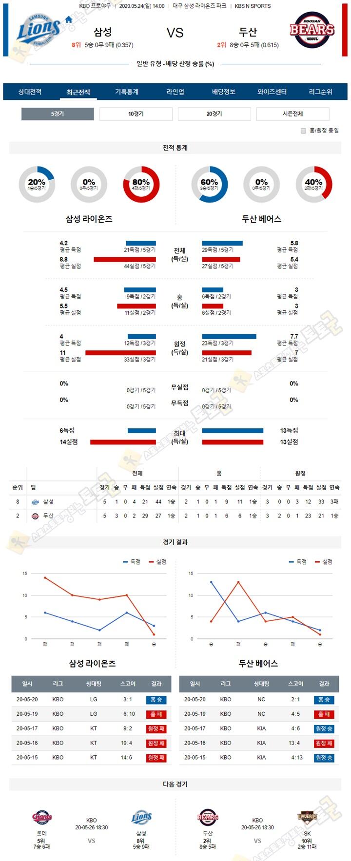 분석픽 5월 24일 KBO 프로야구 5경기 토토군 분석