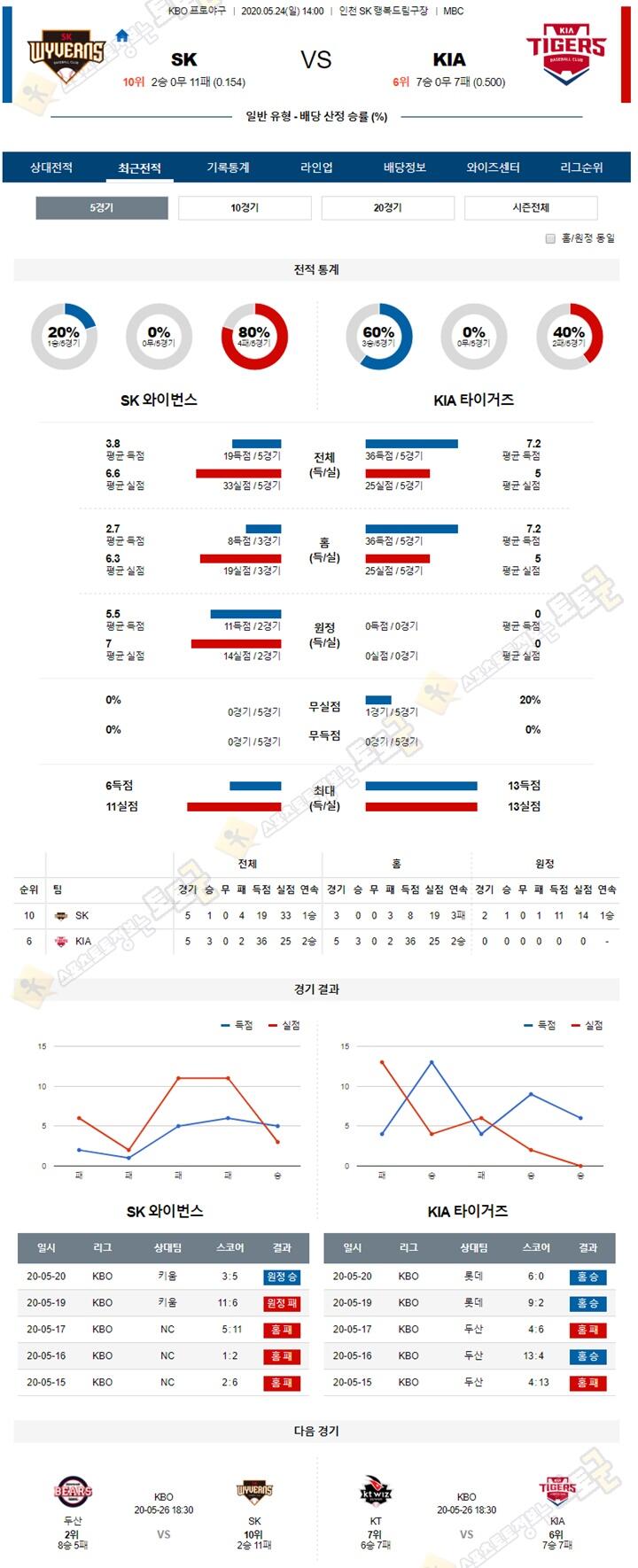 분석픽 5월 24일 KBO 프로야구 5경기 토토군 분석