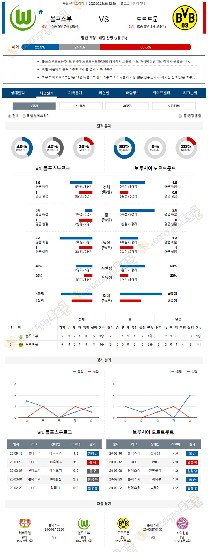 분석픽 5월 23-24일 분데스리가 5경기 토토군 분석