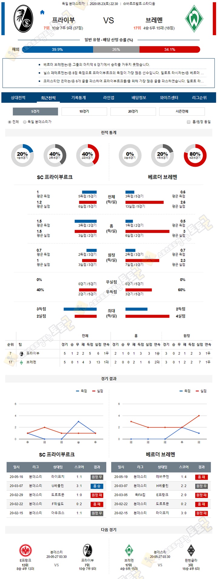 분석픽 5월 23-24일 분데스리가 5경기 토토군 분석