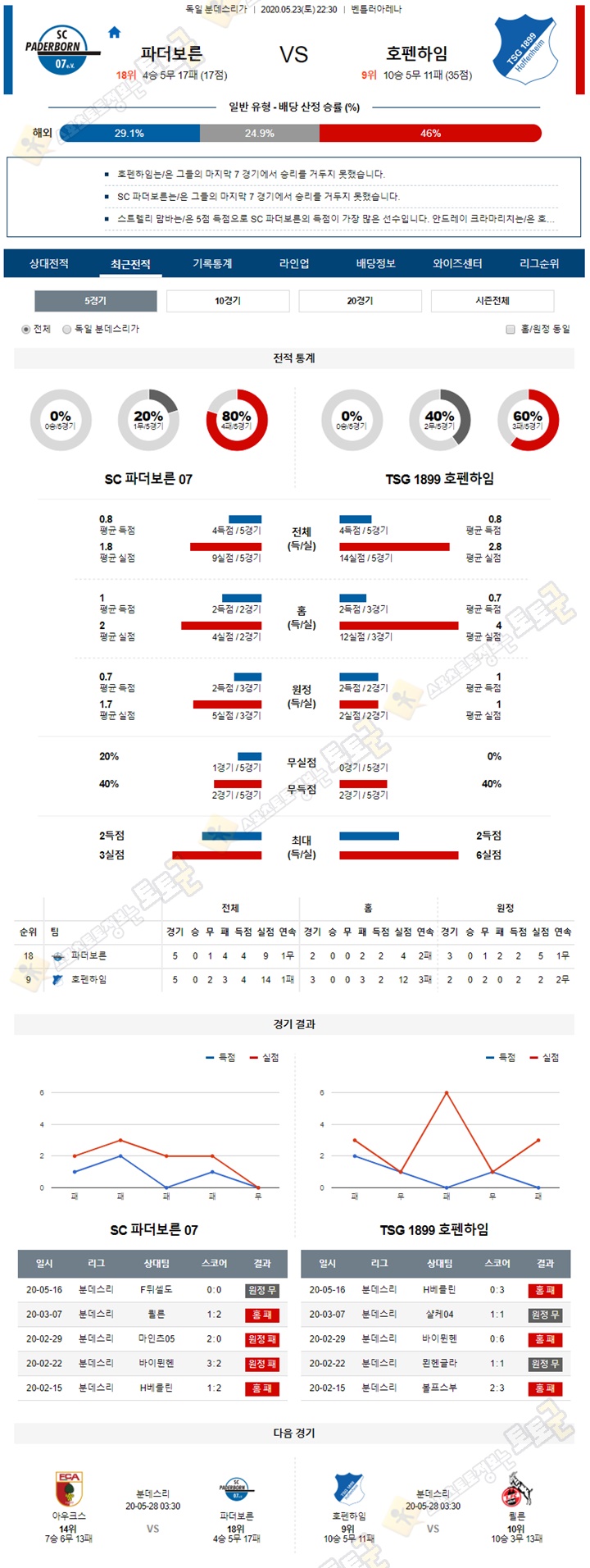 분석픽 5월 23-24일 분데스리가 5경기 토토군 분석