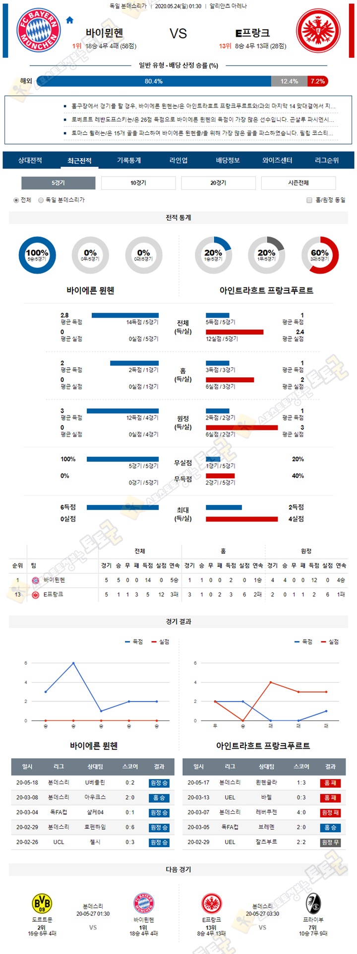 분석픽 5월 23-24일 분데스리가 5경기 토토군 분석