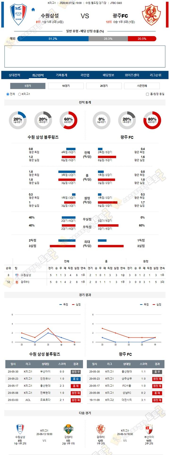 분석픽 6월 07일 K리그1 2경기 토토군 분석