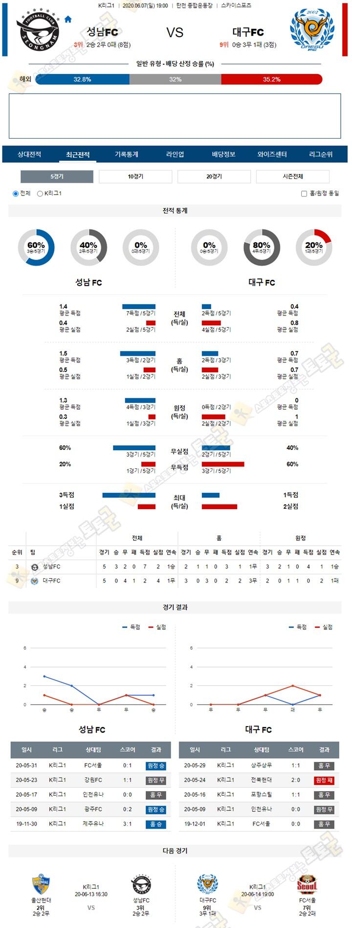 분석픽 6월 07일 K리그1 2경기 토토군 분석