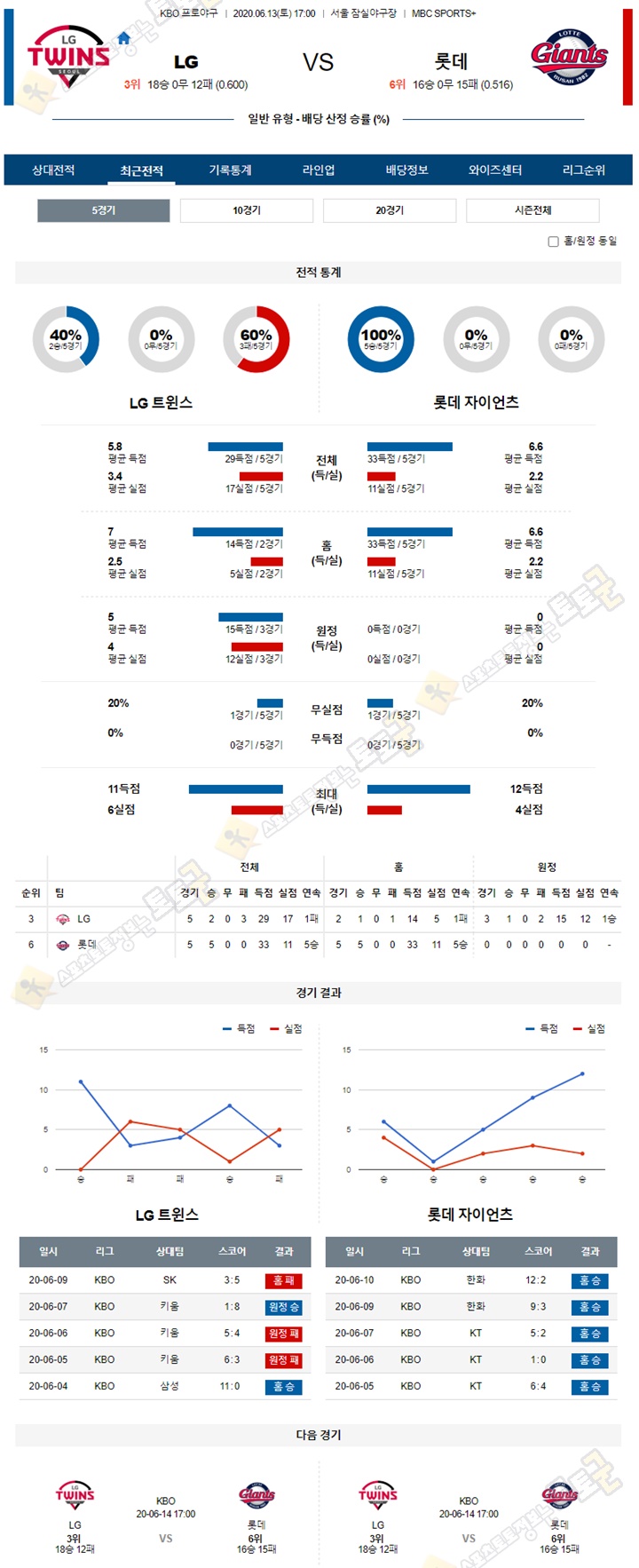 분석픽 6월 13일 KBO 프로야구 5경기 토토군 분석