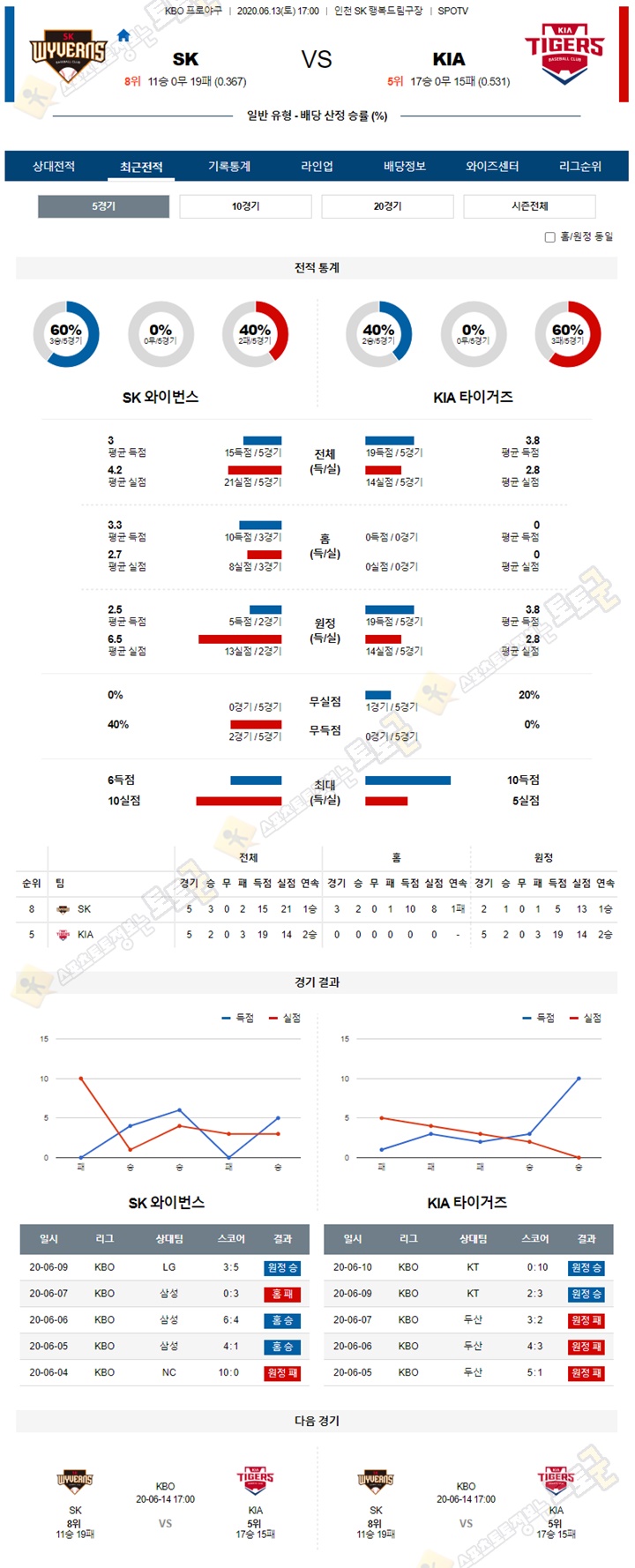 분석픽 6월 13일 KBO 프로야구 5경기 토토군 분석