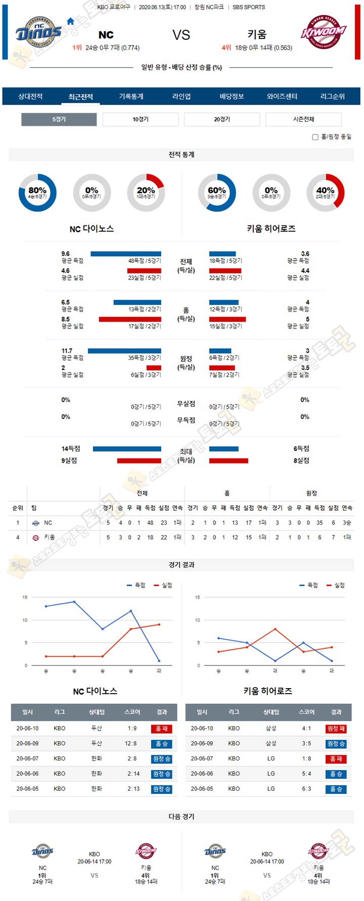 분석픽 6월 13일 KBO 프로야구 5경기 토토군 분석